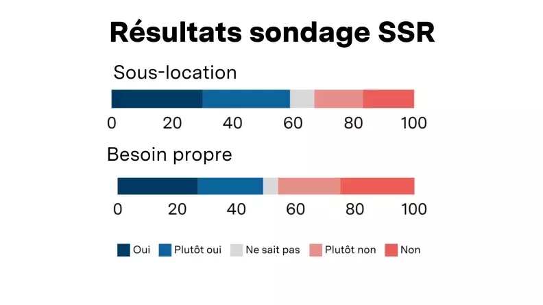 Sondaggio SSR