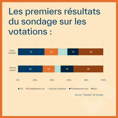 Résultats sondage Tamedia
